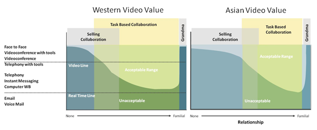 Western versus Asian Video Value