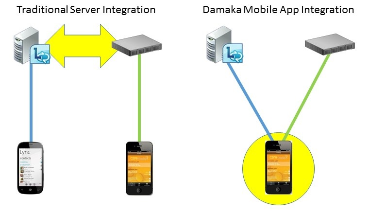 Damaka Mobile App Integration