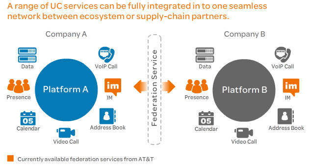 AT&T Range of Services