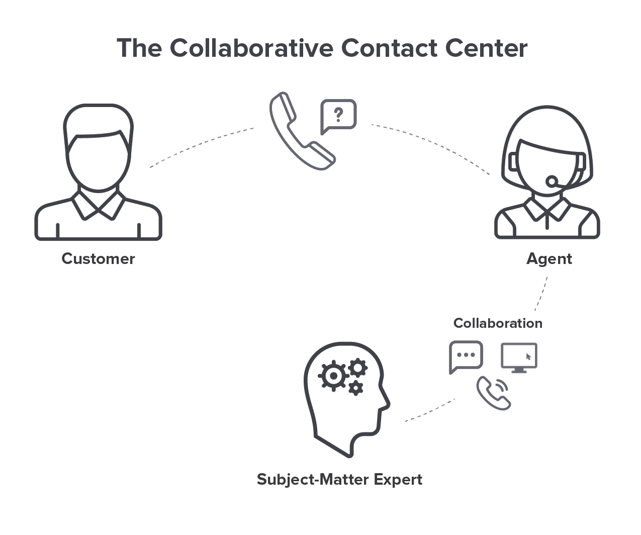 The Collaboration Contact Center