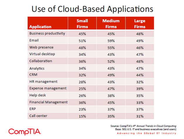 CompTIA - Use of Cloud-Based Applications Survey