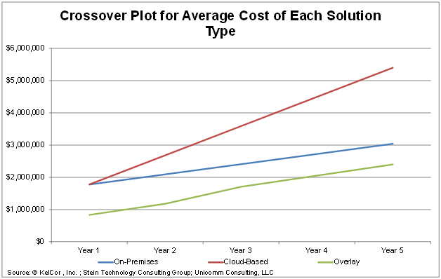 Average Cost of Each Solution Type