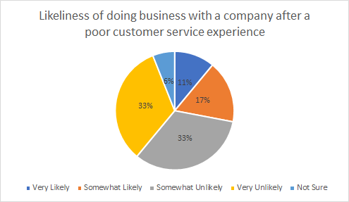 Five9 Customer Experience Survey