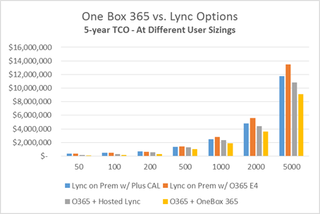 OneBox 365 vs Lync Options - graphic 1