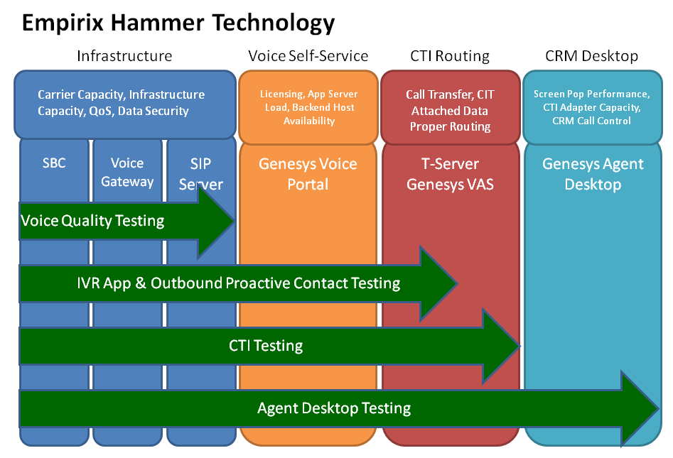 Empirix Hammer Technology