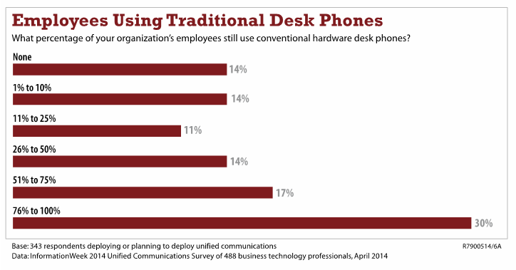 percentage using desk phones