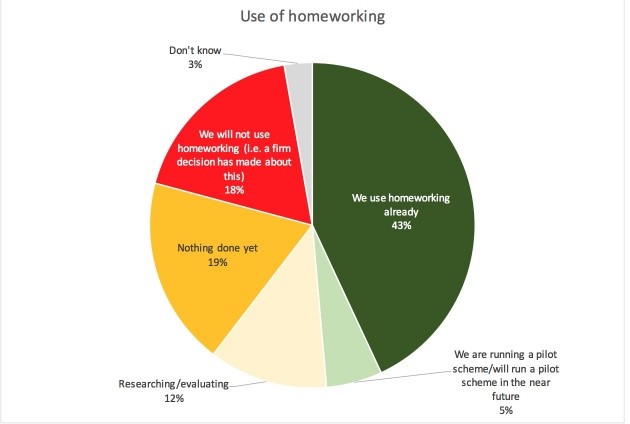 Altivon - Use of homeworking