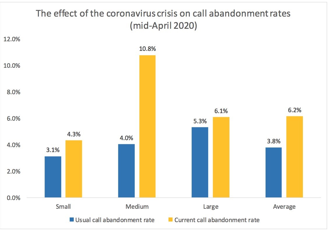 Altivon - Effect of COVID-19 on call abandonment rates