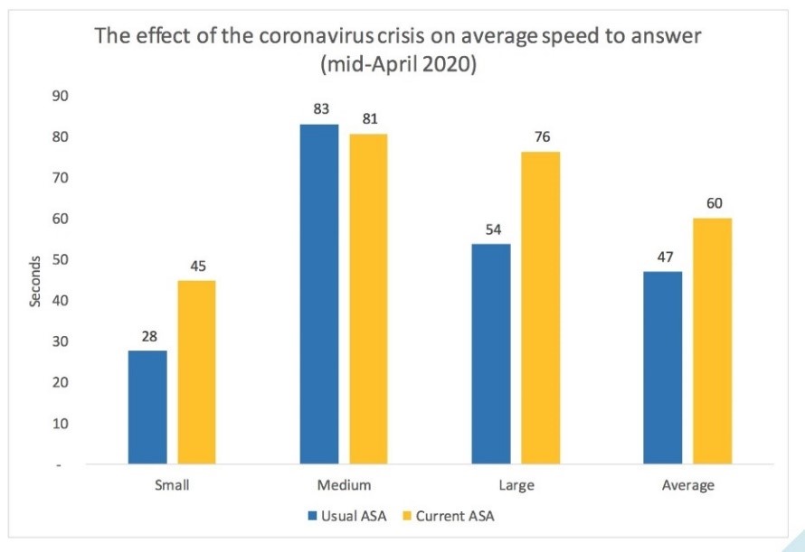 Altivon - Effect of COVID-19 on average speed to answer