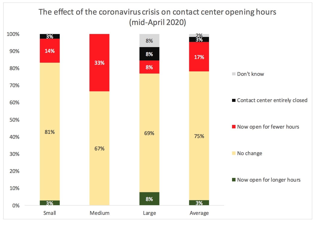 Altivon - Effect of COVID-19 on contact center open hours