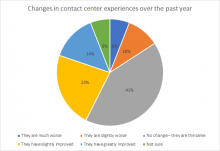 Five9 Customer Experience Survey